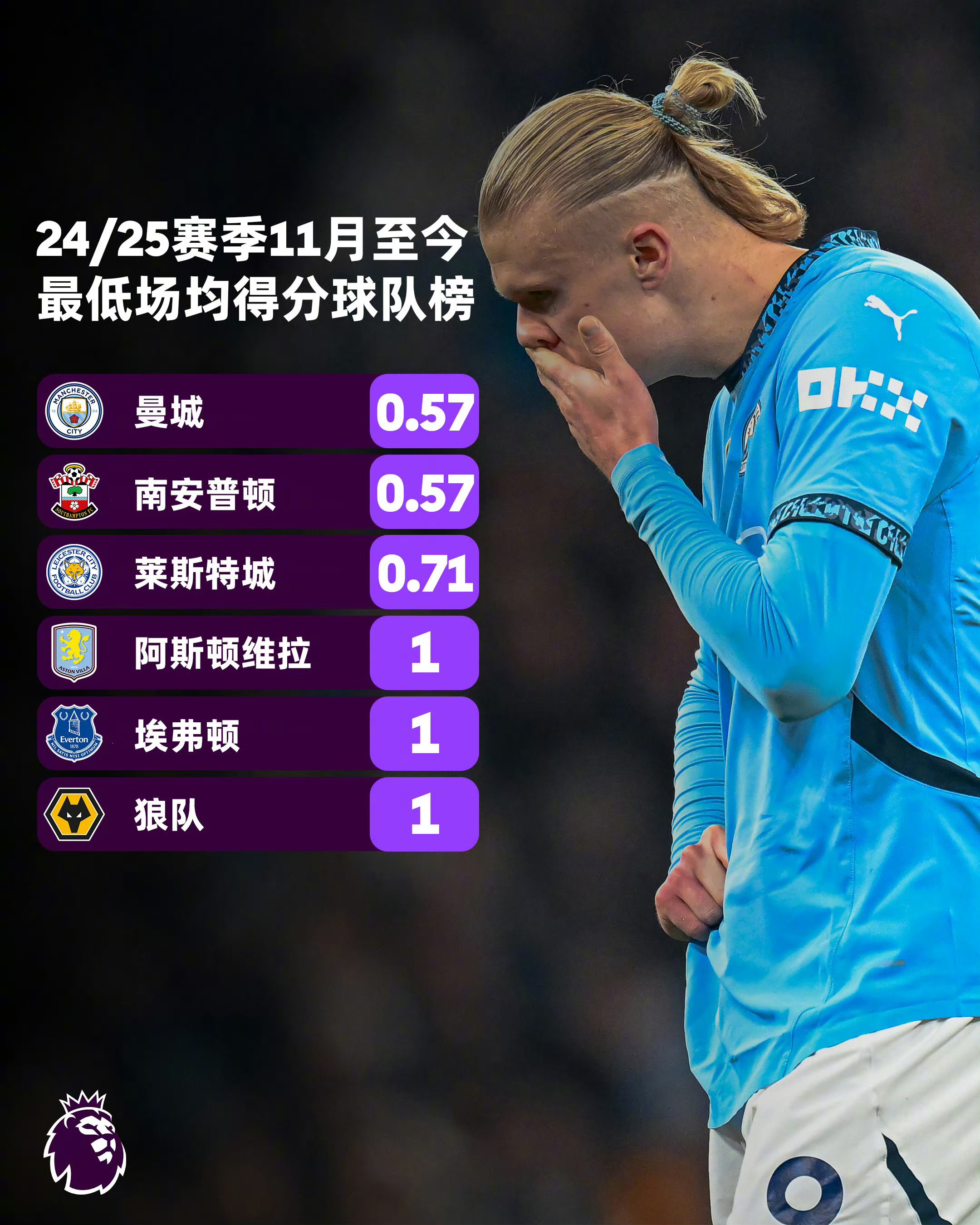 曼城惨败波尔图，欧冠小组赛压力骤增