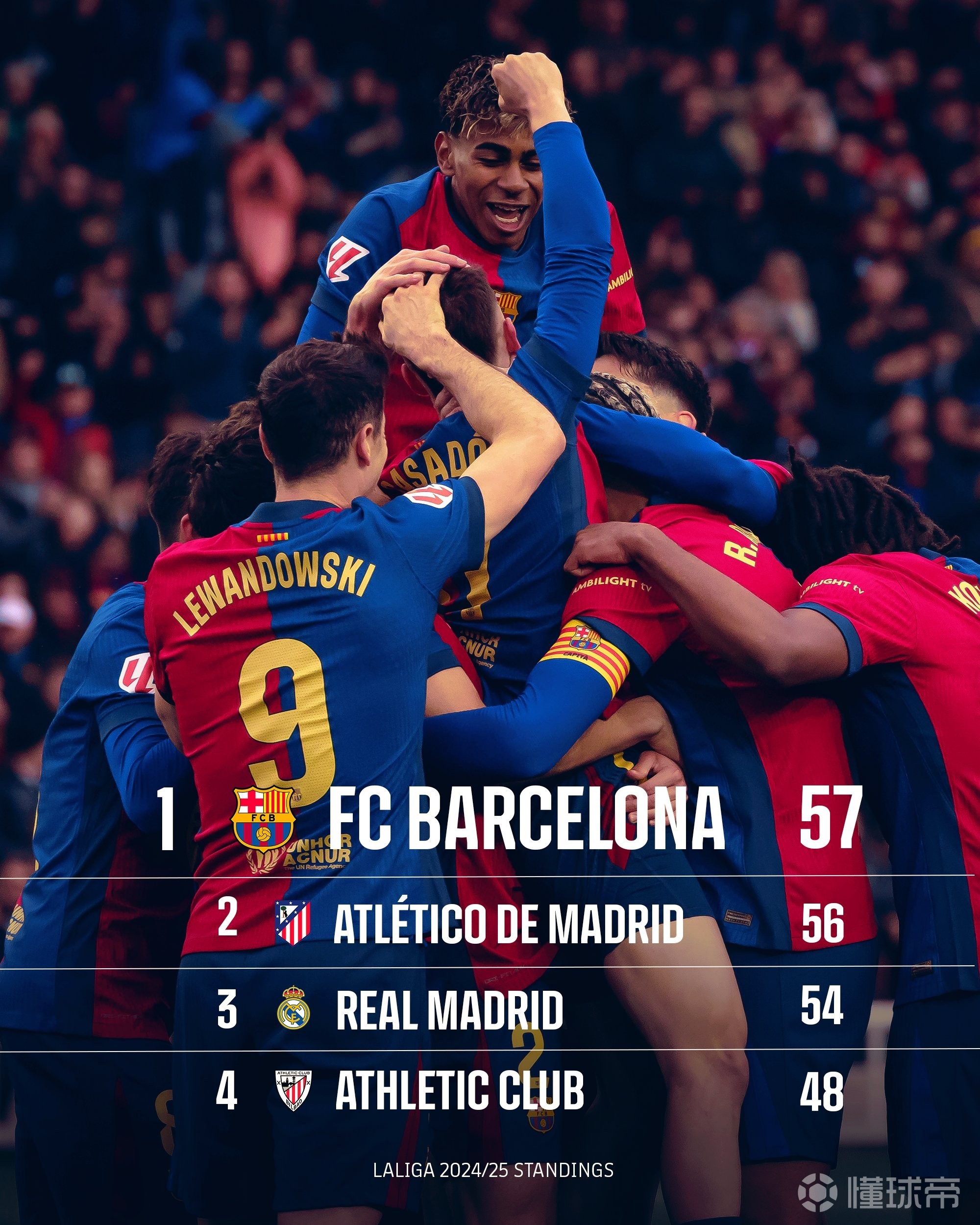 皇马连续胜出,西甲冠军争夺愈加激烈 皇马连续胜出,西甲冠军争夺愈加激烈