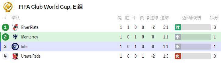 蒙特雷戈蒙特雷利队喜迎胜利，再创佳绩