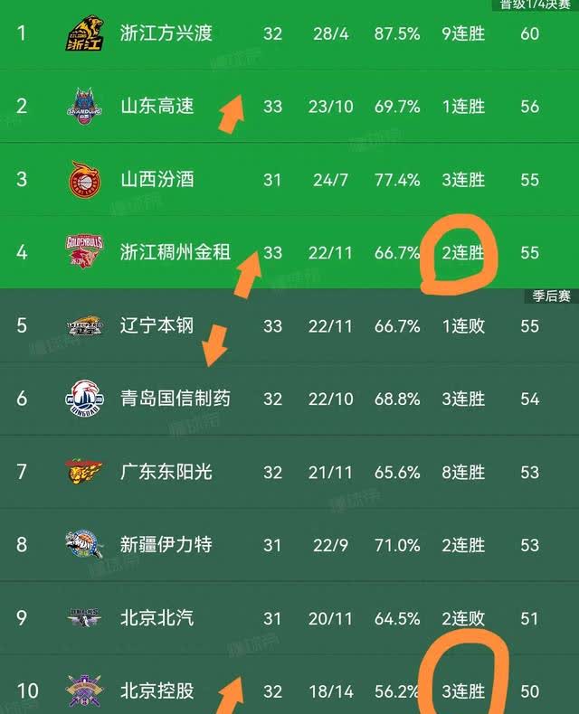 广东卫冕冠军足球联赛预选赛3-2领先战胜北京北控取得两连胜 广东卫冕冠军足球联赛预选赛3-2领先战胜北京北控取得两连胜