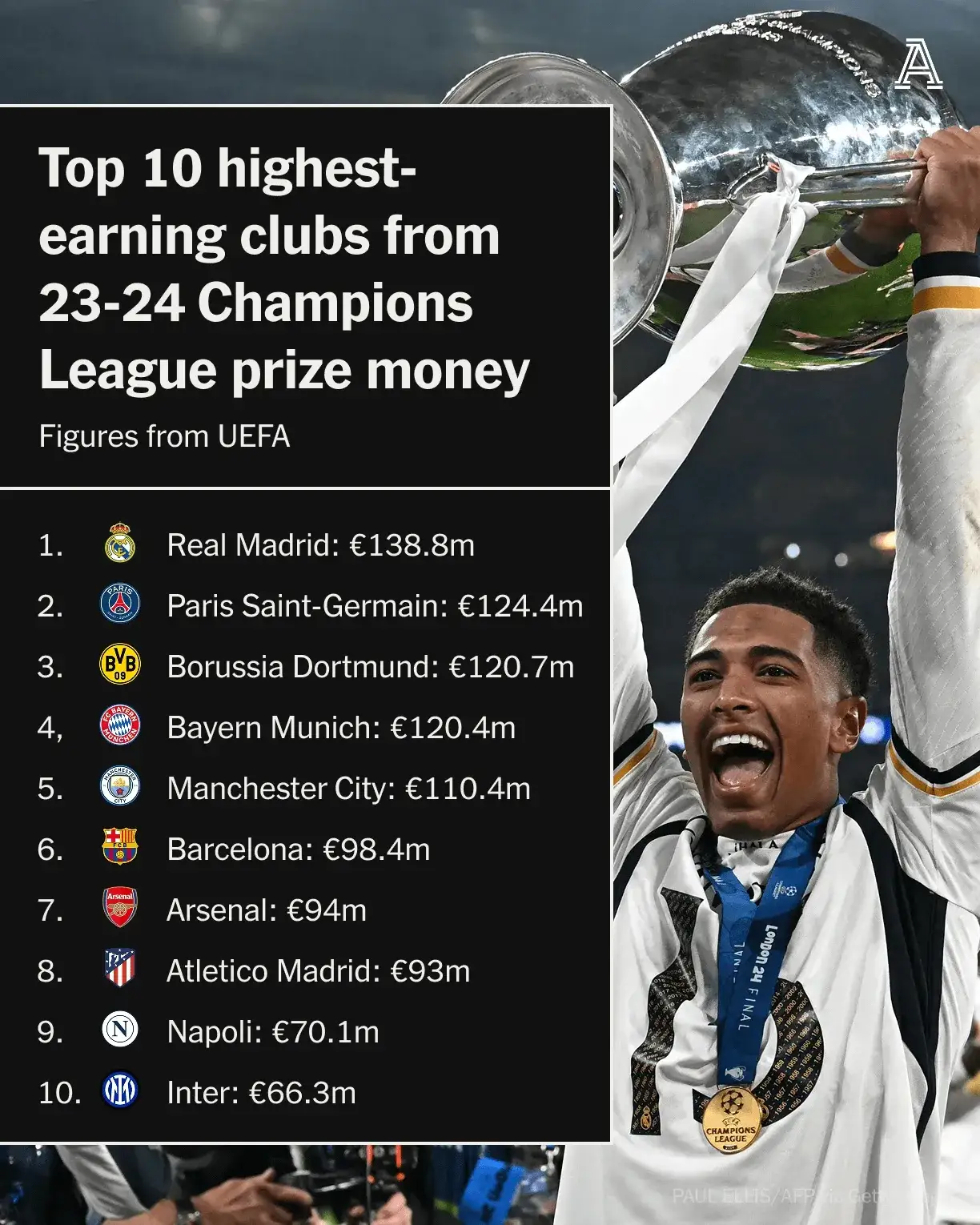 皇马2-0切尔西！卫冕冠军完胜晋级欧冠决赛！