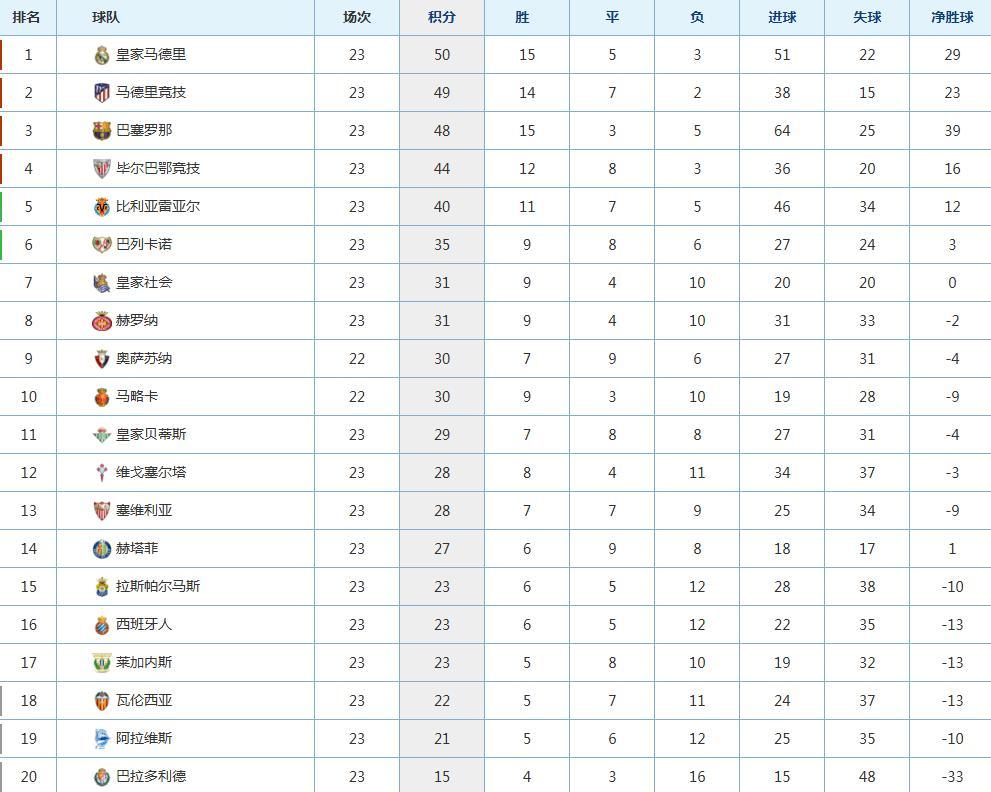 巴黎主场轻取对手，继续领跑法甲积分榜！